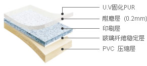 摩登 - UV层, 透明层(0.3mm), 印刷层, 尺寸稳定层, 底层