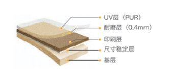 博雅2.0 - UV层(PUR), 耐磨层(WL0.4mm), 印刷层, 尺寸稳定层, 基层